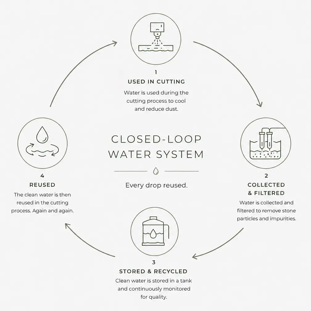 Diagram illustrating the Mo's StoneX closed-loop water recycling system