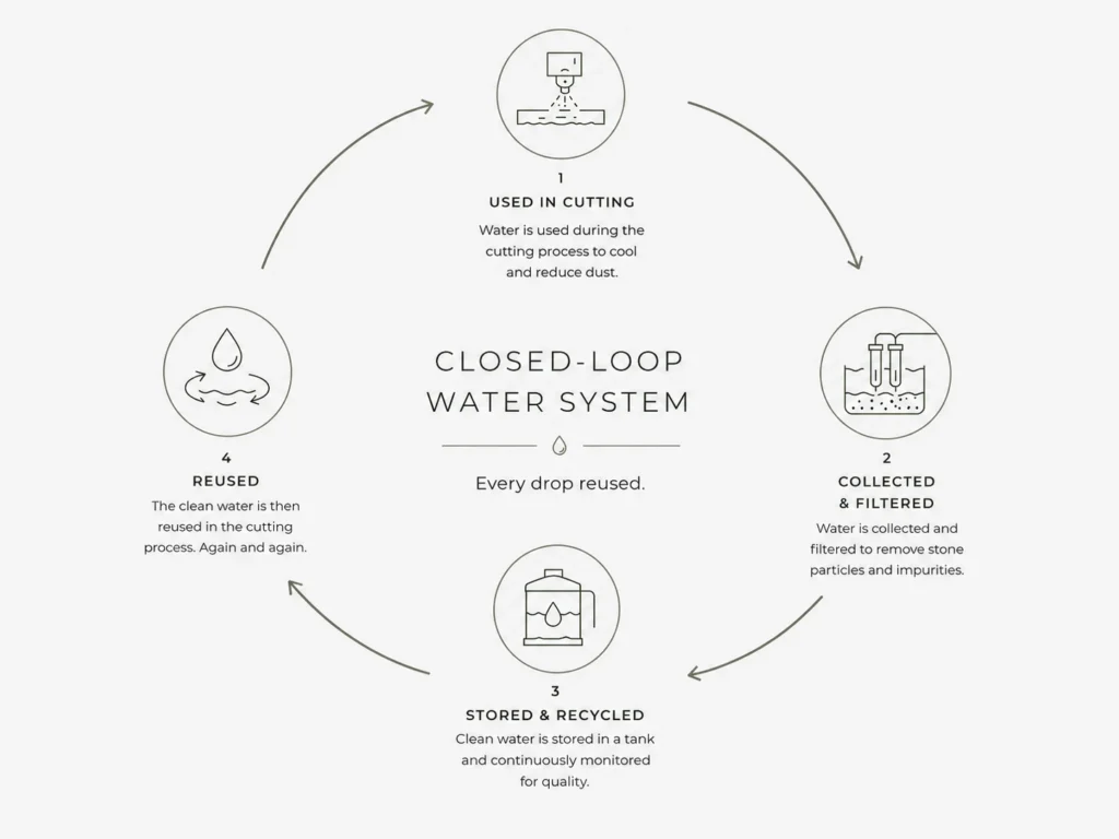 Diagram illustrating the Mo's StoneX closed-loop water recycling system